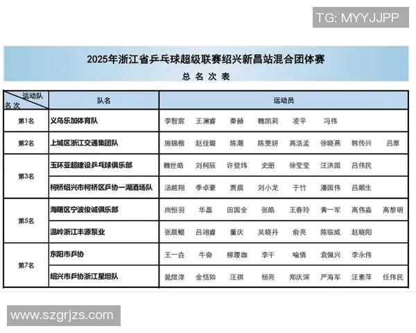 杭州乒乓球队在邀请赛中以60分稳居积分榜首位展现强劲实力 杭州乒乓球队在邀请赛中以60分稳居积分榜首位展现强劲实力