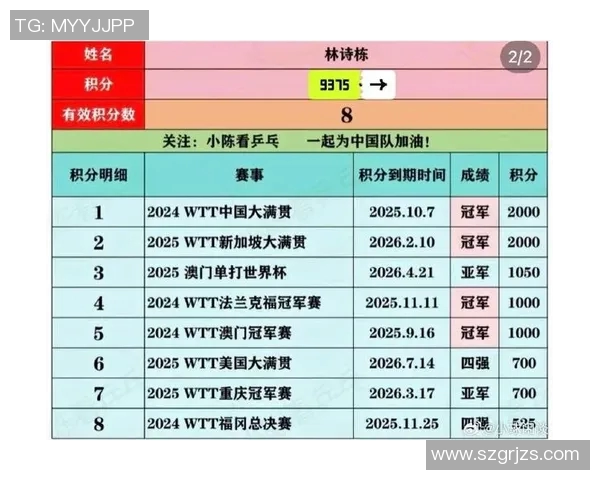 西安乒乓球队在奥运会积分榜中以67分稳居第一名引发关注 西安乒乓球队在奥运会积分榜中以67分稳居第一名引发关注